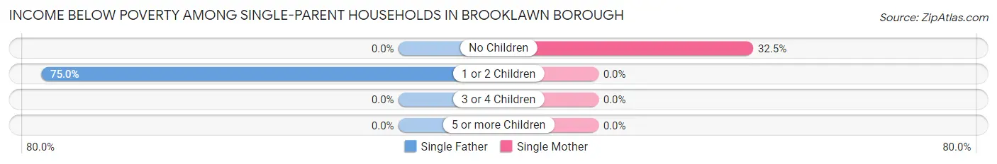 Income Below Poverty Among Single-Parent Households in Brooklawn borough