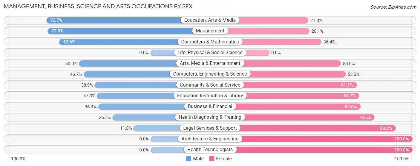 Management, Business, Science and Arts Occupations by Sex in Brooklawn borough