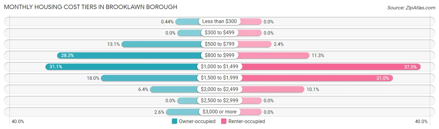 Monthly Housing Cost Tiers in Brooklawn borough