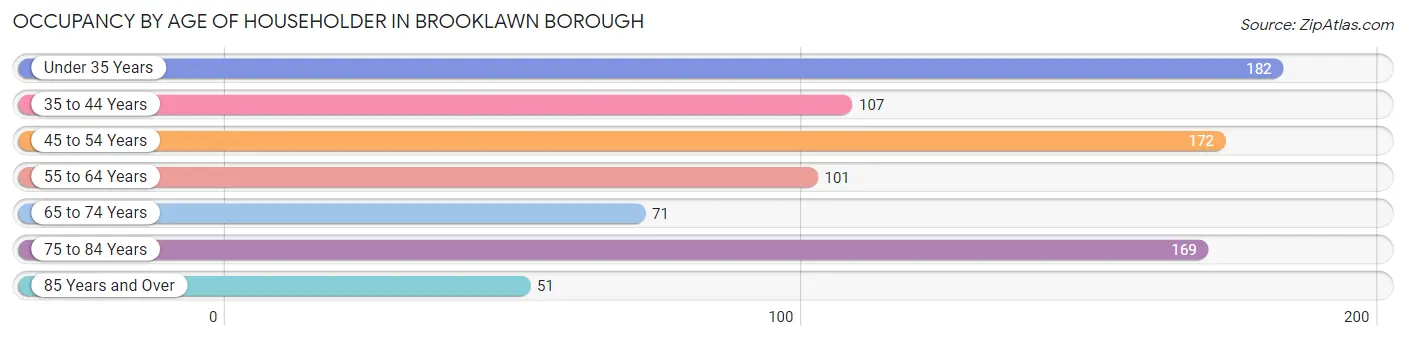 Occupancy by Age of Householder in Brooklawn borough
