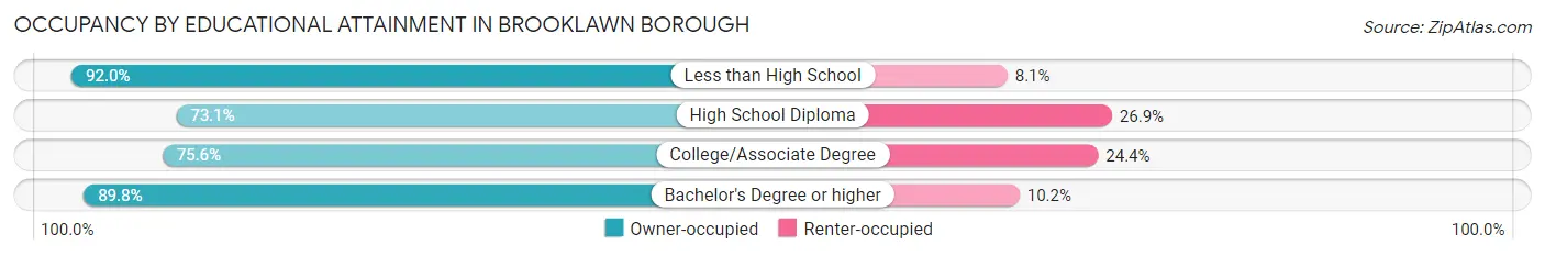 Occupancy by Educational Attainment in Brooklawn borough