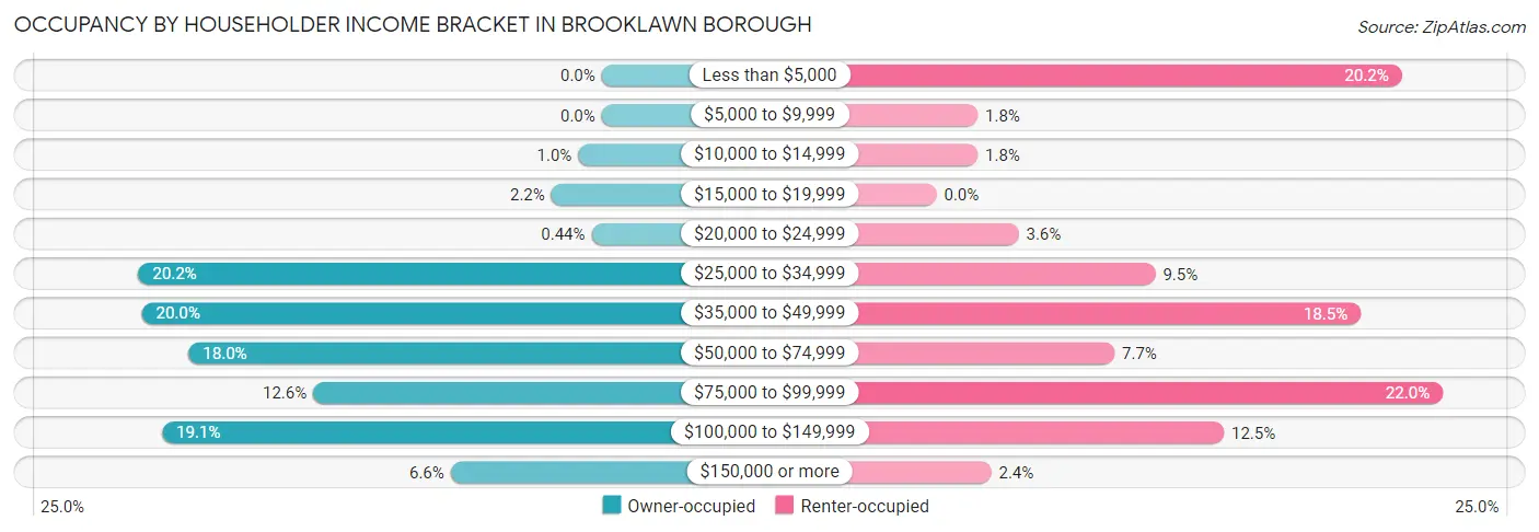 Occupancy by Householder Income Bracket in Brooklawn borough