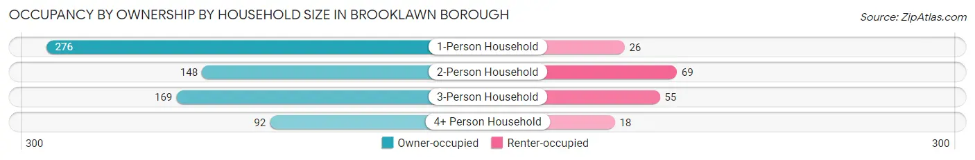Occupancy by Ownership by Household Size in Brooklawn borough