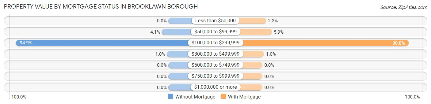 Property Value by Mortgage Status in Brooklawn borough