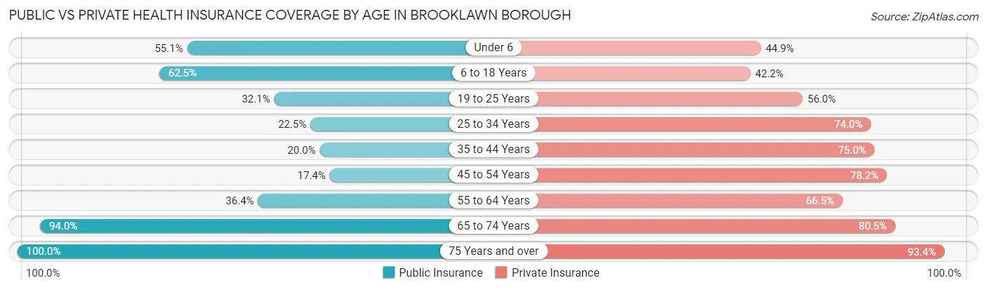 Public vs Private Health Insurance Coverage by Age in Brooklawn borough