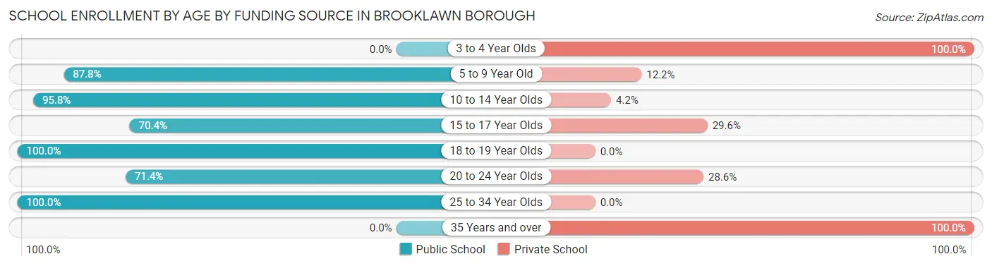 School Enrollment by Age by Funding Source in Brooklawn borough