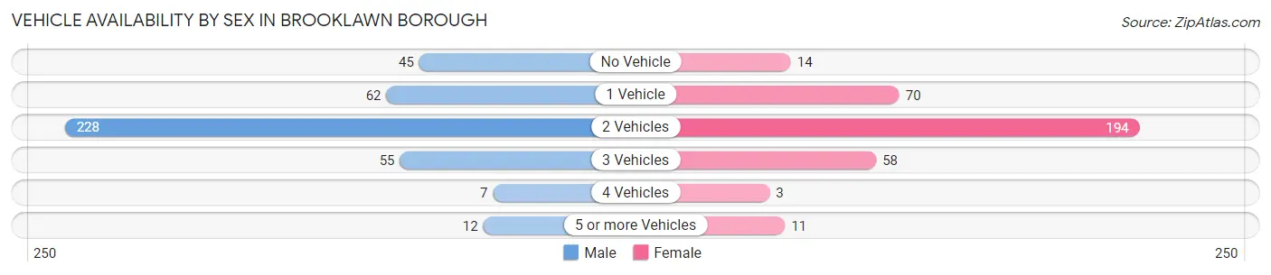 Vehicle Availability by Sex in Brooklawn borough