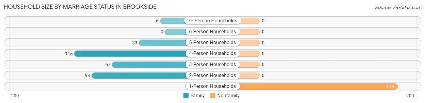 Household Size by Marriage Status in Brookside
