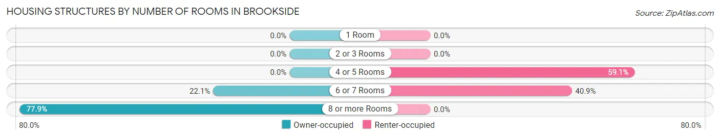 Housing Structures by Number of Rooms in Brookside