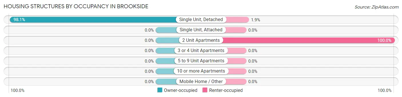 Housing Structures by Occupancy in Brookside