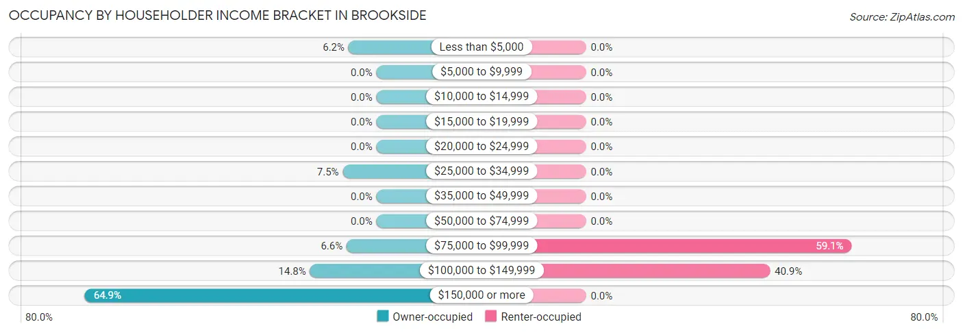 Occupancy by Householder Income Bracket in Brookside