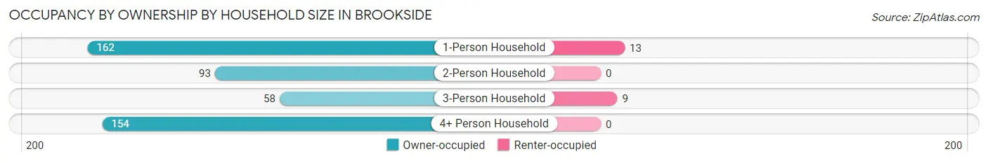 Occupancy by Ownership by Household Size in Brookside