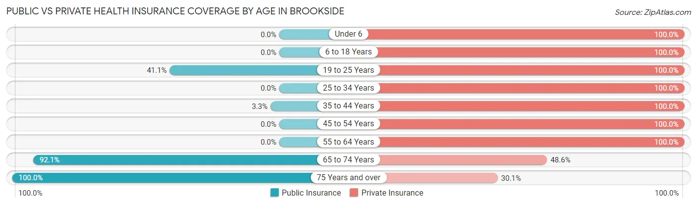 Public vs Private Health Insurance Coverage by Age in Brookside