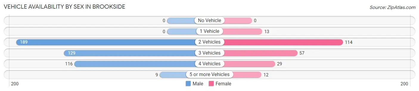 Vehicle Availability by Sex in Brookside