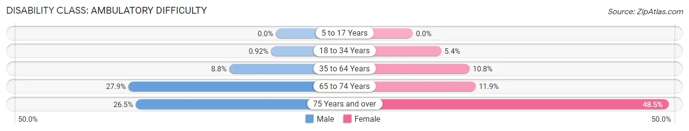 Disability in Browns Mills: <span>Ambulatory Difficulty</span>