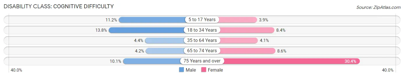 Disability in Browns Mills: <span>Cognitive Difficulty</span>