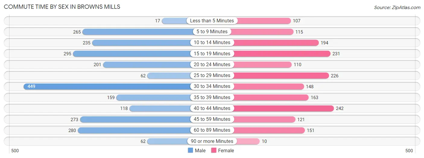 Commute Time by Sex in Browns Mills