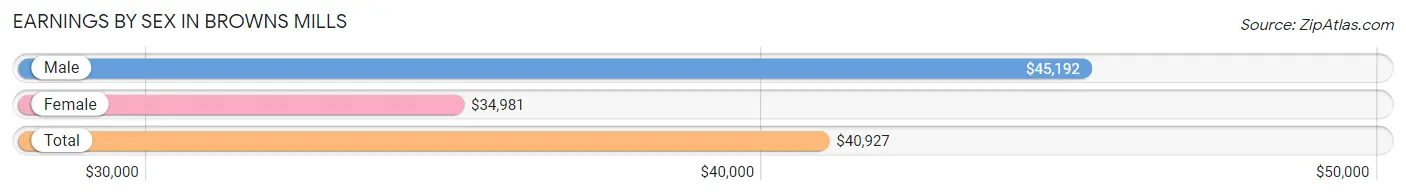 Earnings by Sex in Browns Mills