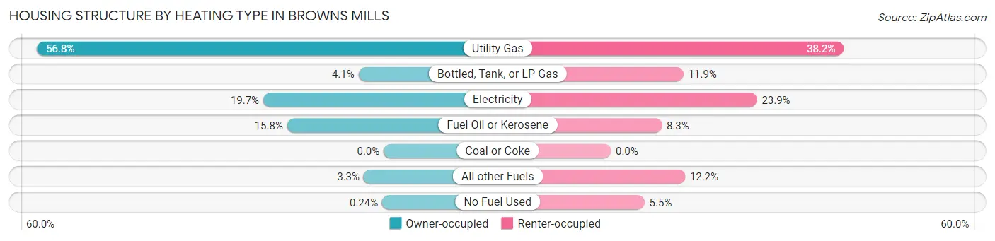 Housing Structure by Heating Type in Browns Mills