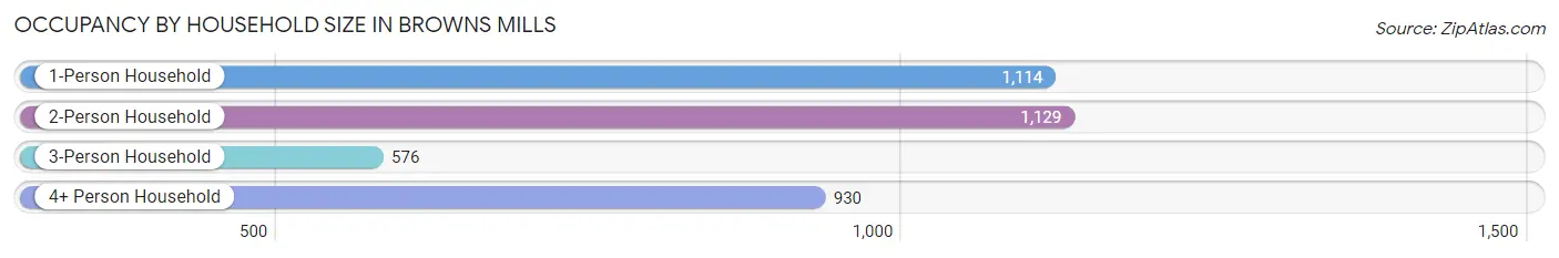 Occupancy by Household Size in Browns Mills