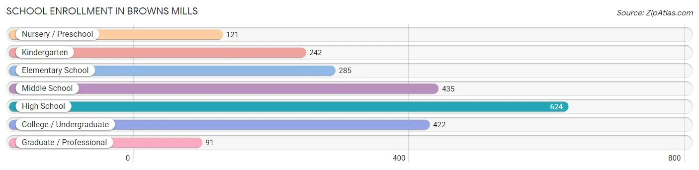 School Enrollment in Browns Mills