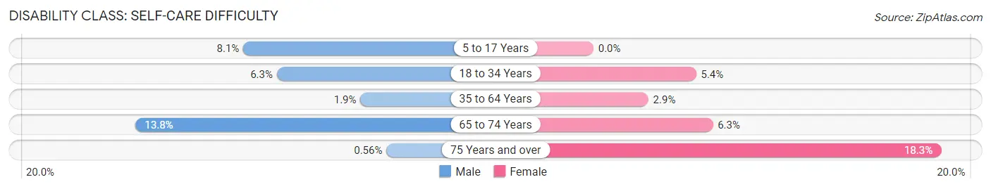 Disability in Browns Mills: <span>Self-Care Difficulty</span>