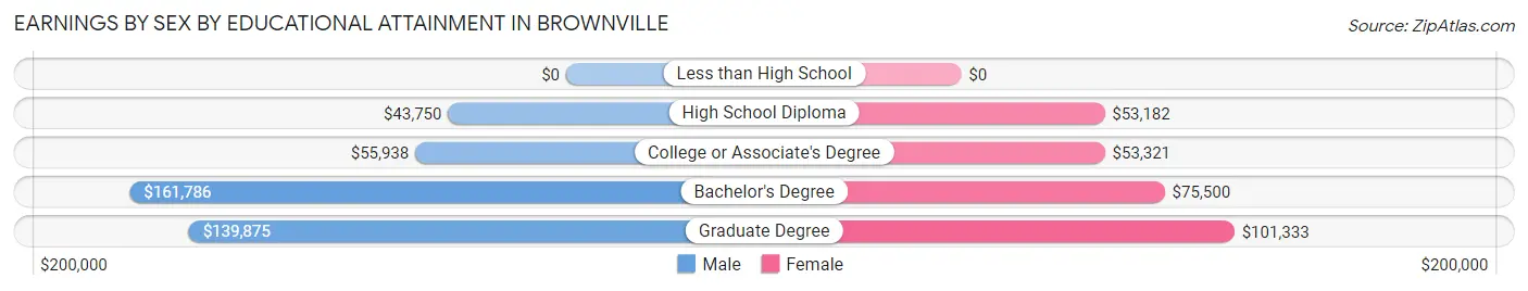 Earnings by Sex by Educational Attainment in Brownville