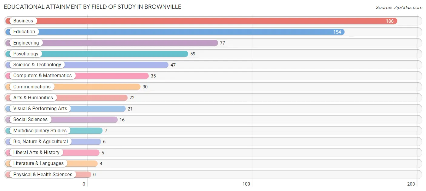 Educational Attainment by Field of Study in Brownville