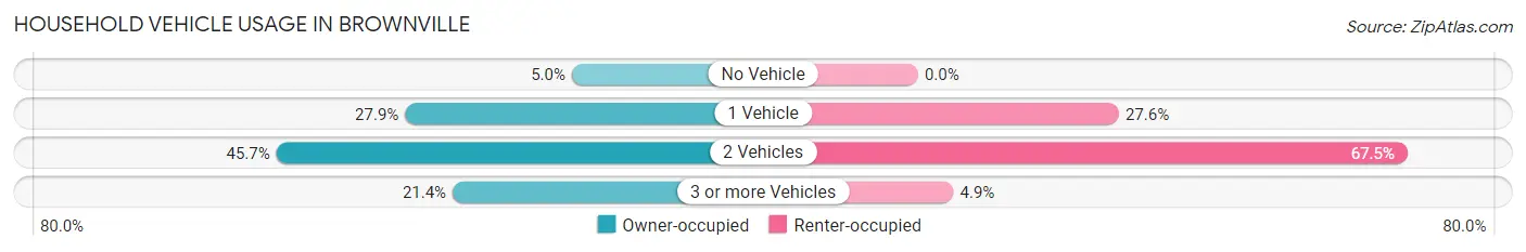 Household Vehicle Usage in Brownville