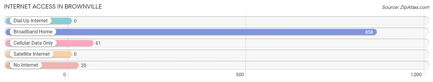 Internet Access in Brownville