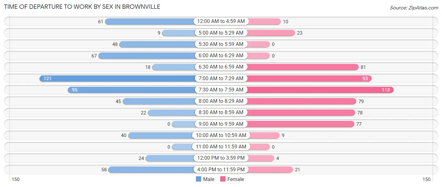 Time of Departure to Work by Sex in Brownville