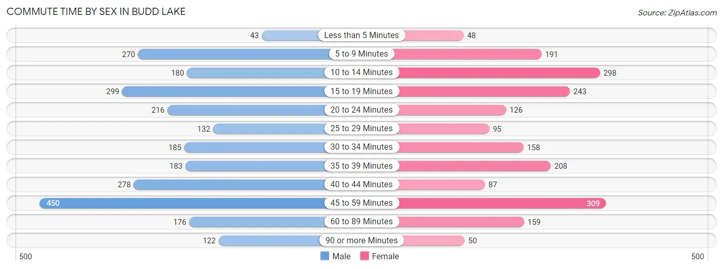 Commute Time by Sex in Budd Lake