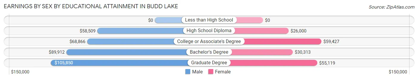 Earnings by Sex by Educational Attainment in Budd Lake