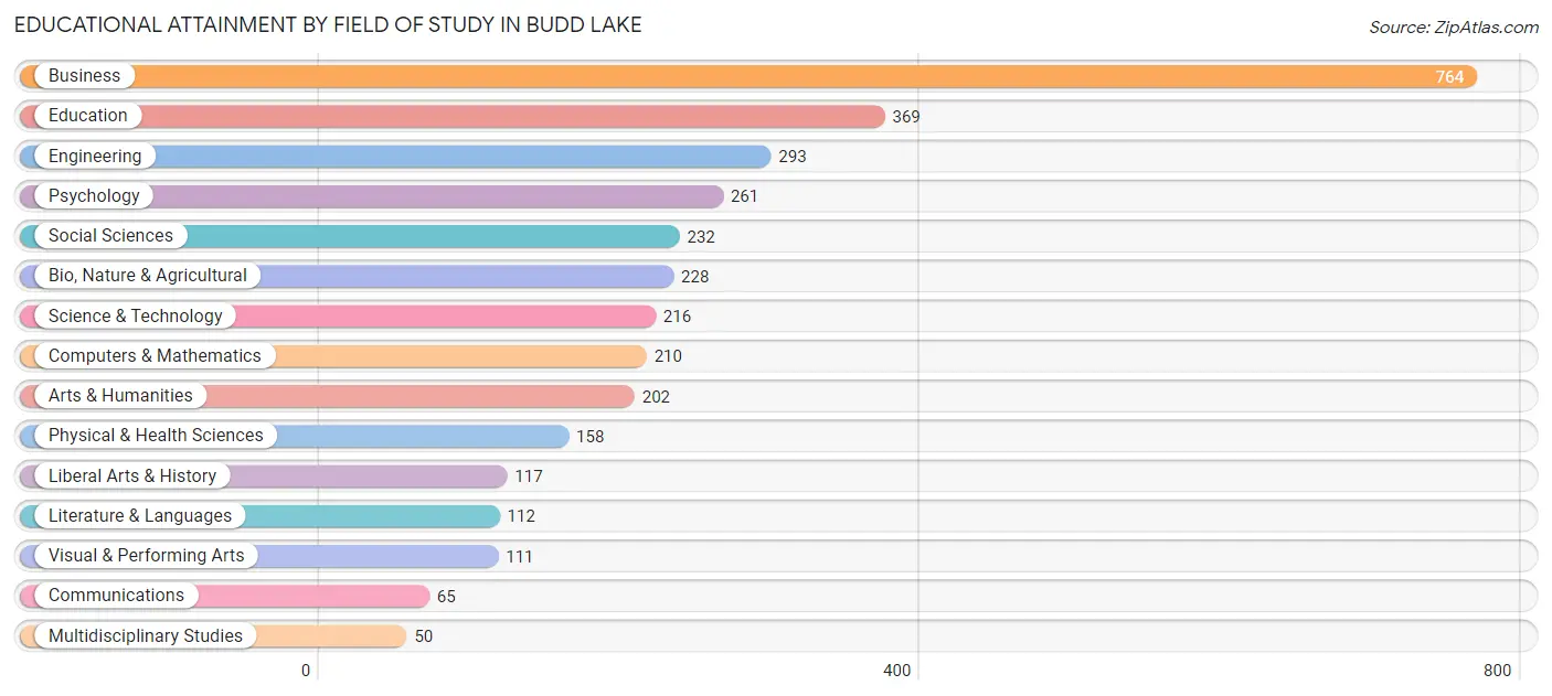 Educational Attainment by Field of Study in Budd Lake