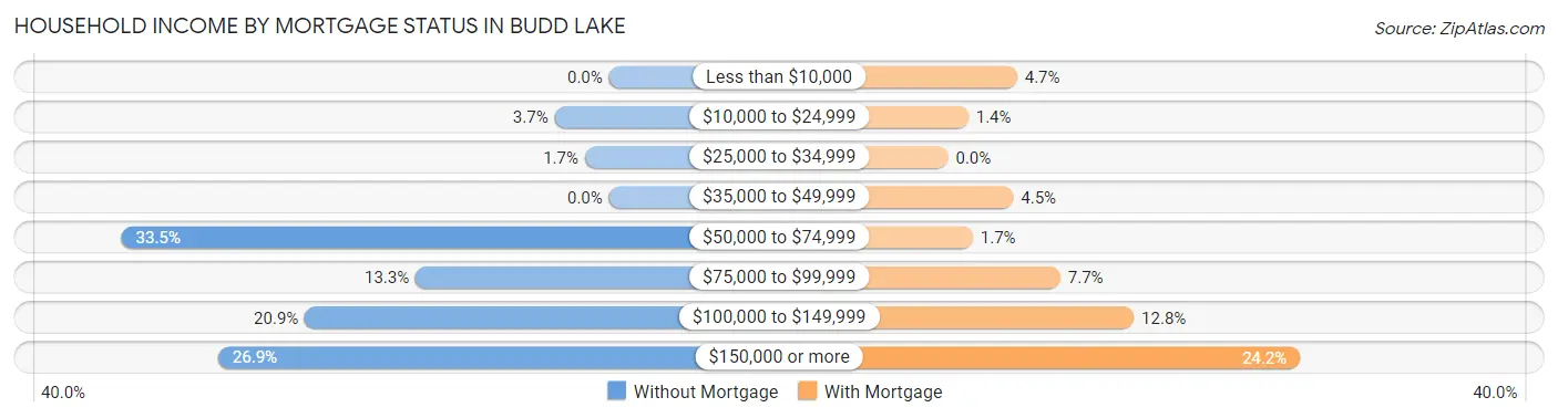Household Income by Mortgage Status in Budd Lake