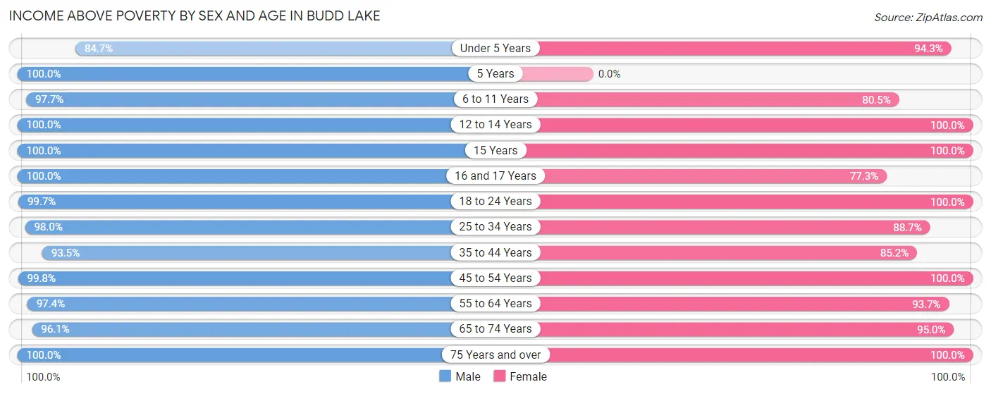 Income Above Poverty by Sex and Age in Budd Lake