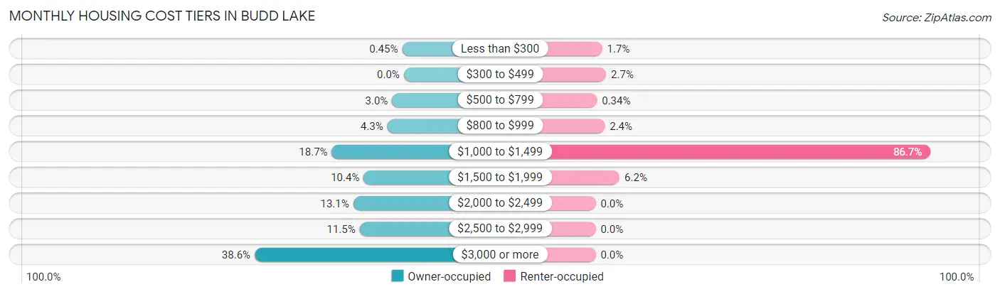 Monthly Housing Cost Tiers in Budd Lake