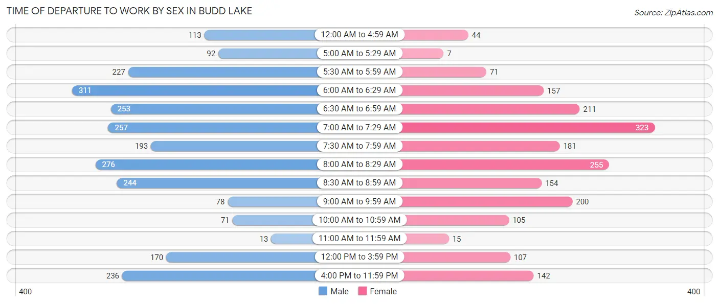 Time of Departure to Work by Sex in Budd Lake