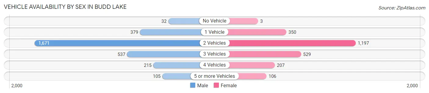 Vehicle Availability by Sex in Budd Lake