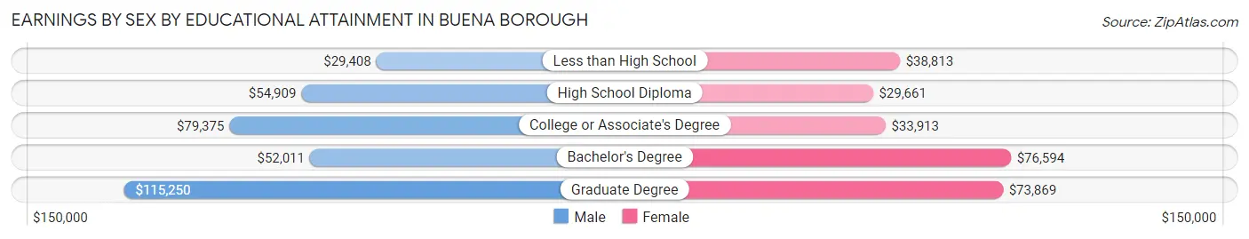 Earnings by Sex by Educational Attainment in Buena borough
