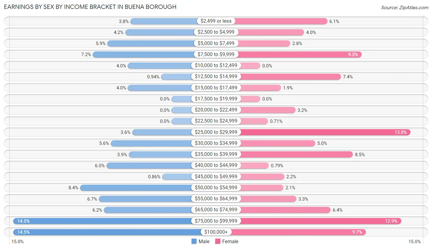 Earnings by Sex by Income Bracket in Buena borough