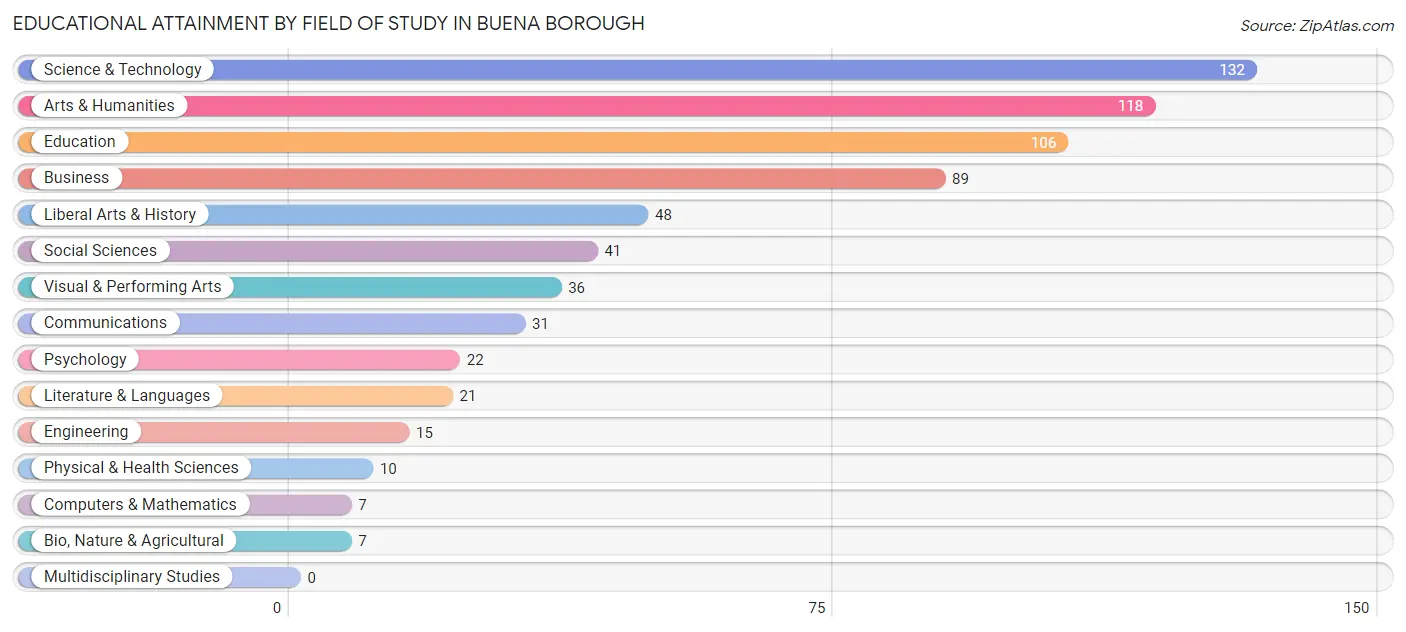 Educational Attainment by Field of Study in Buena borough