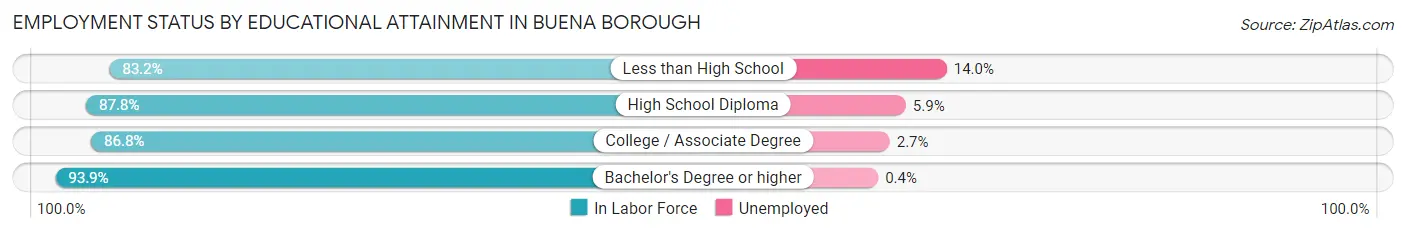 Employment Status by Educational Attainment in Buena borough