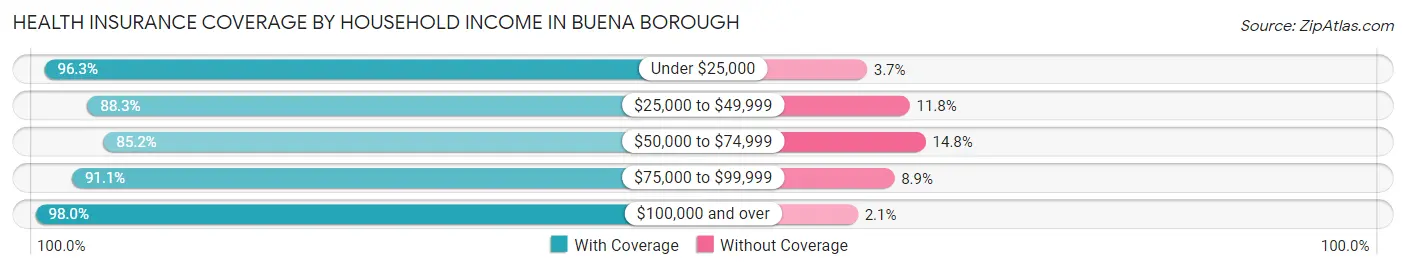 Health Insurance Coverage by Household Income in Buena borough