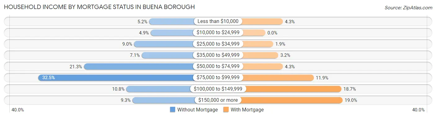 Household Income by Mortgage Status in Buena borough