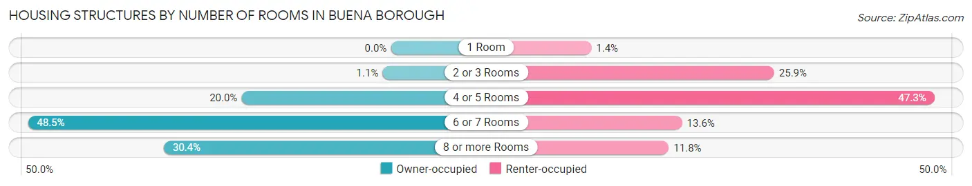 Housing Structures by Number of Rooms in Buena borough