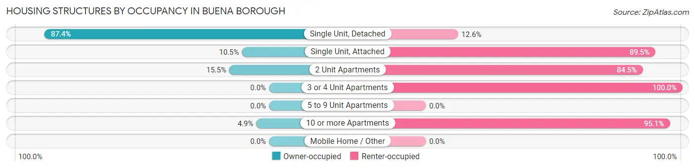Housing Structures by Occupancy in Buena borough