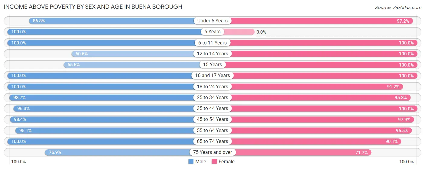Income Above Poverty by Sex and Age in Buena borough