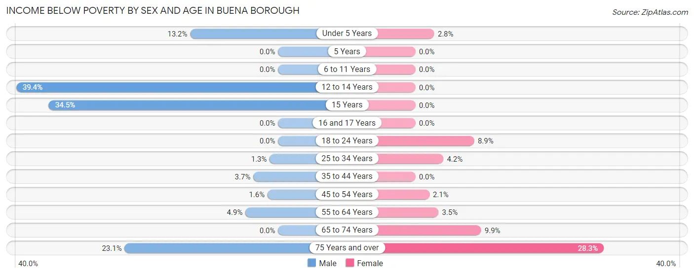 Income Below Poverty by Sex and Age in Buena borough