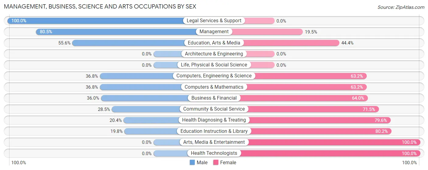 Management, Business, Science and Arts Occupations by Sex in Buena borough